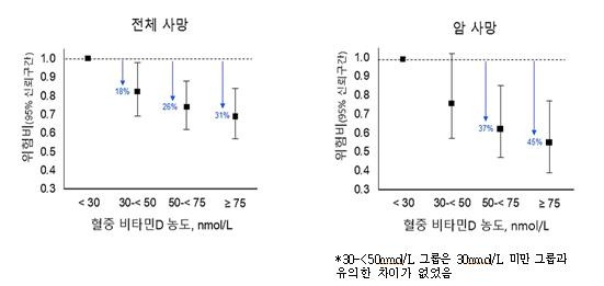 한국 성인의 혈중 비타민D 수준에 따른 사망위험 [질병관리청 제공]