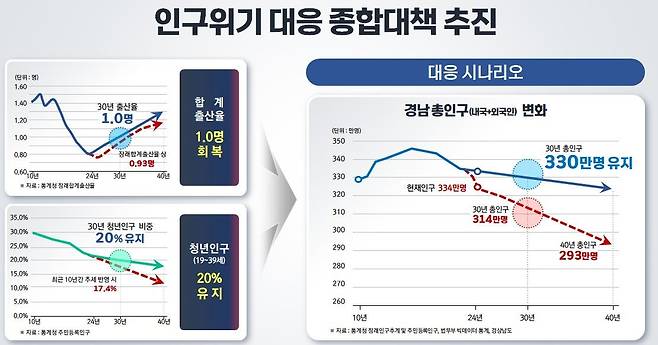 경남도 인구위기 대응 종합대책 [경남도 제공. 재판매 및 DB 금지]