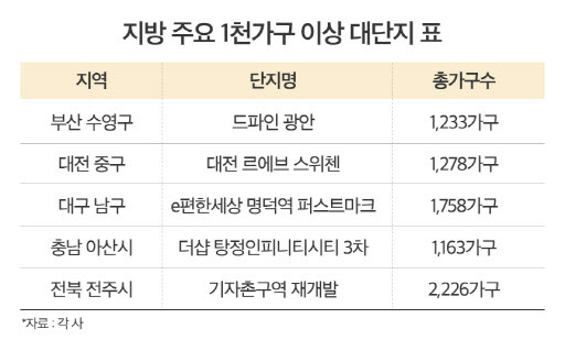 추석 이후 분양 예정인 지방 1000가구 이상 대단지.(자료=각사)