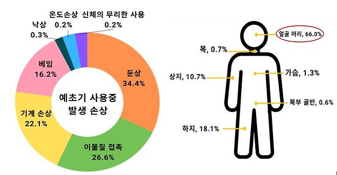 예초기 사용 시 손상 기전 및 손상 부위. (질병청 제공)