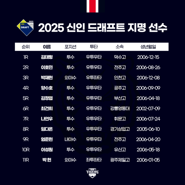 2025 KBO 신인 드래프트에서 KIA 타이거즈 지명 명단. 사진┃KIA 타이거즈