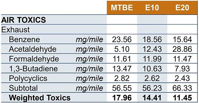 사진 : MTBE와 바이오에탄올 혼합 비율에 따른 유해 배출물질 감소 결과 (출처=UIC5cities HEALTH Nov12)