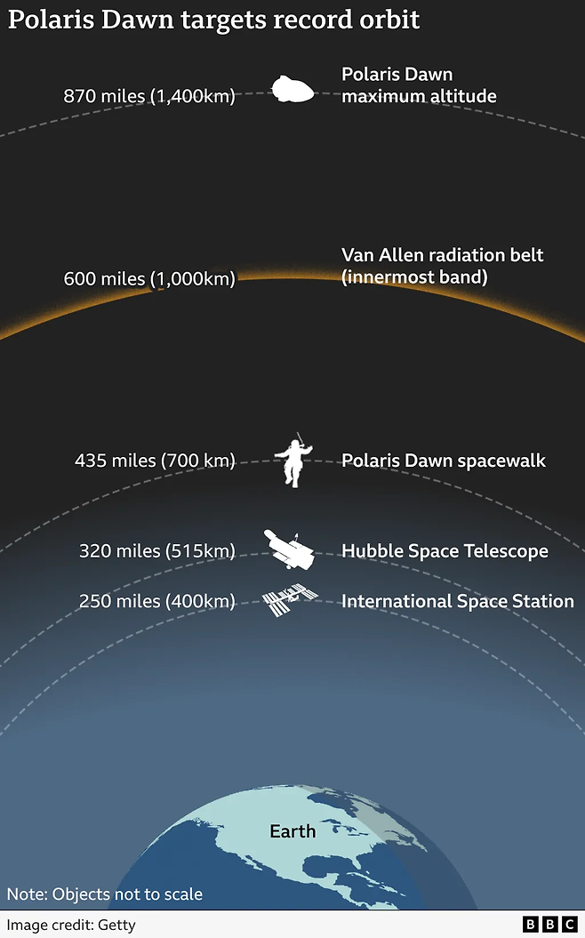 고도 비교: 국제우주정거장(고도 400km), 허블 우주 망원경(515km), ‘폴라리스 던’의 우주 유영(700km), 밴앨런 방사선대(1000km), ‘폴라리스 던’의 최종 목표 고도(1400km)