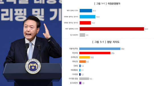 제22대 총선 기간으로부터 5달여 만에 윤석열 대통령의 국정지지도가 35%대에서 25%대로 급락했단 여론조사 결과가 나왔다.<연합뉴스 사진·에브리리서치 제공 자료 갈무리>