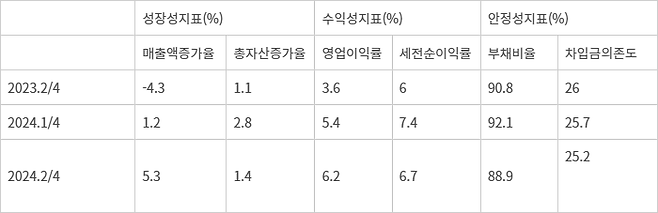 2분기 기업경영분석 결과 - 자료:한국은행