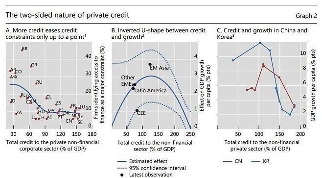 맨 오른쪽 그래프는 한국과 중국의 국내총생산(GDP) 대비 민간신용 비율과 경제성장률 간의 관계를 나타낸 것이다. 알파벳 U자를 뒤집어놓은 모양의 곡선을 그린 것을 알 수 있다. [BIS 보고서 캡처]