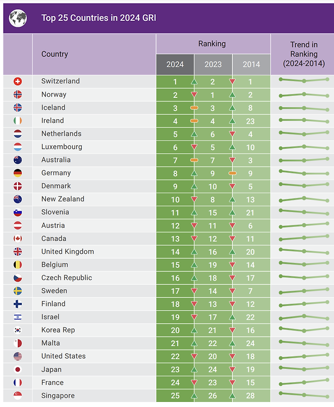 세계은퇴지수(GRI) 상위 25위 국가 목록 (자료=나티시스)