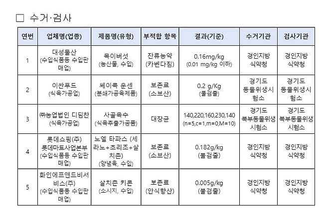 식약처 제공