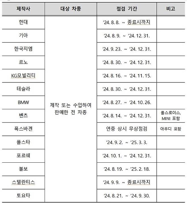 전기차 특별안전점검 제작사별 세부일정. 국토부 제공