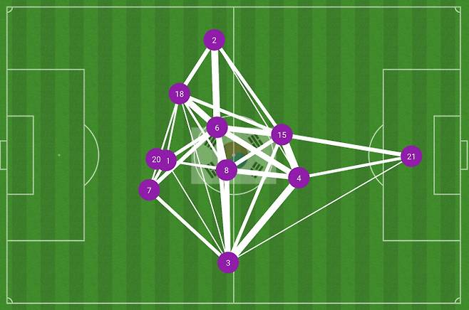 한국 남자 축구대표팀이 지난 10일 오만전에서 보여준 패스맵. U자형 빌드업에 머물렀던 팔레스타인전과 달리 횡패스와 종패스가 고루 연결된 것이 드러난다. 옵타 제공