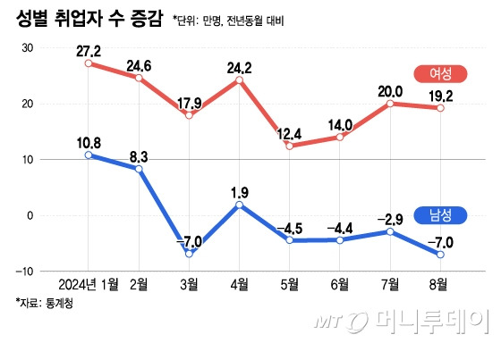 성별 취업자 수 증감/그래픽=이지혜