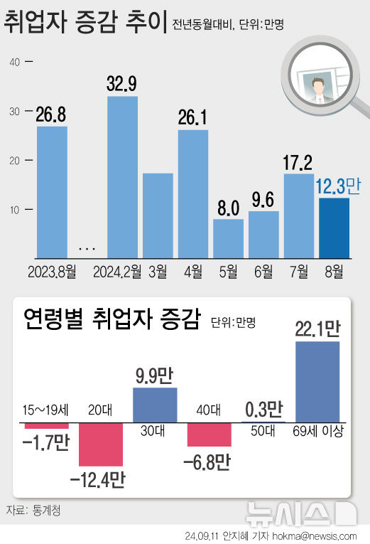 [서울=뉴시스] 지난달 취업자 수가 1년 전보다 12만3000명 늘었다. 연령별로 보면 60세 이상에서 23만1000명 증가했다. 20대와 40대 취업자는 각각 12만4000명, 6만8000명 줄었다.  (그래픽=안지혜 기자) hokma@newsis.com.