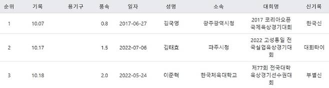 대한민국 육상 남자 100m 역대 3위까지의 최고 기록. 대한육상연맹