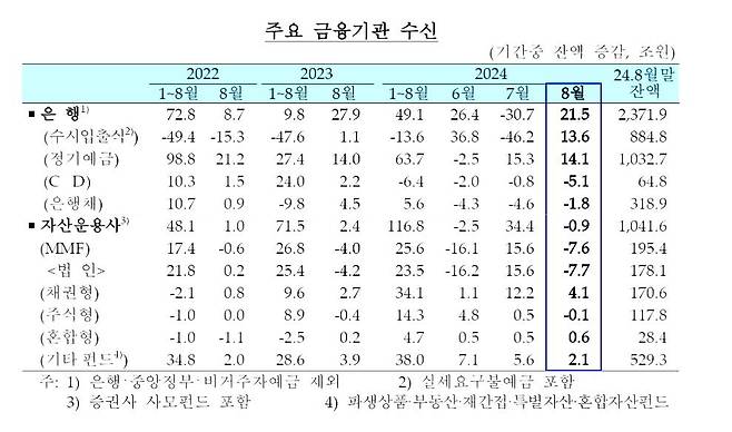 주요 금융기관 수신(예금) 추이 [한국은행 제공.재판매 및 DB 금지]