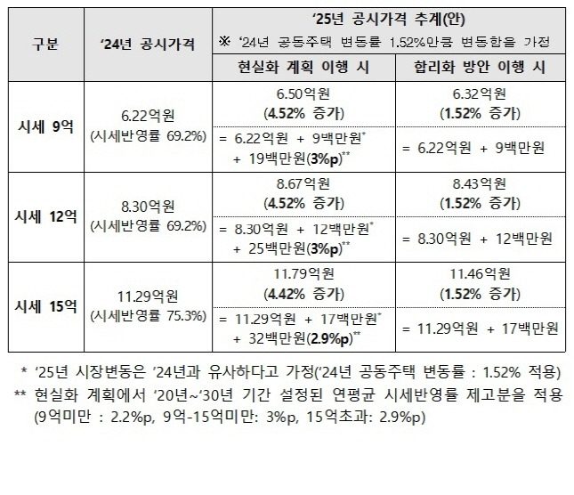 공시가격 현실화 계획 대비 재조정 시뮬레이션/자료=국토교통부 제공