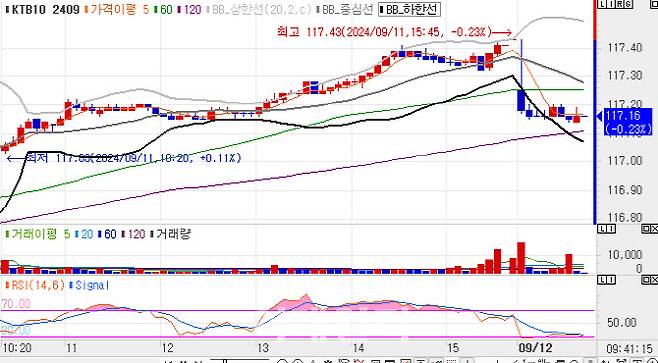 10년 국채선물 가격 5분봉 차트(자료=엠피닥터)