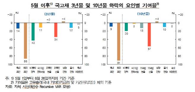 자료=한국은행