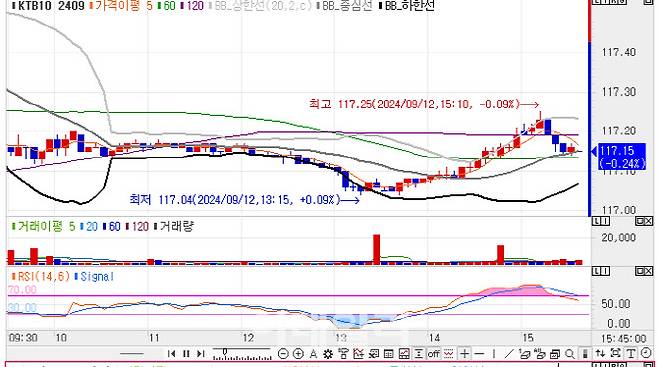 10년 국채선물 가격 5분봉 차트(자료=엠피닥터)