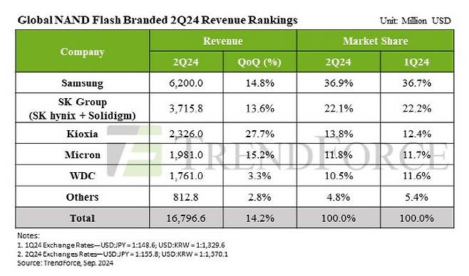글로벌 낸드플래시 시장 업체별 점유율. (사진=트렌드포스)