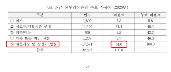 출처 : '온누리상품권 경제적 효과 분석 및 제도 개선방안 연구'(2022년 11월, 한국국제경제학회)