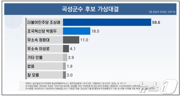 10·16 전남 곡성군수 재선거 그래프. 뉴스1 DB