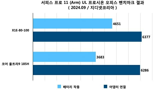 서피스 프로 11 (Arm) UL 프로시온 오피스 생산성 벤치마크 결과. (자료=지디넷코리아)