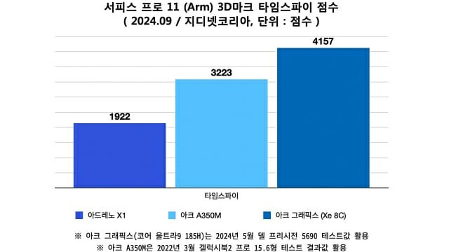 서피스 프로 11 (Arm) 3D마크 타임스파이 점수. (자료=지디넷코리아)