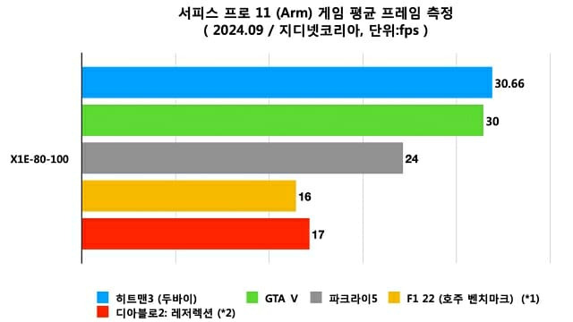 주요 게임별 서피스 프로 11 (Arm) 초당 평균 프레임 측정. (자료=지디넷코리아)