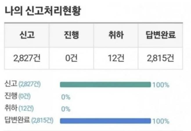 안전신문고 앱에 2827건의 불법주정차 신고를 했다면서 한 네티즌이 올린 인증 사진. /온라인 캡처