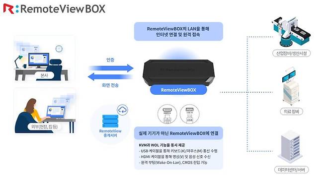 리모트 뷰 박스/알서포트 제공