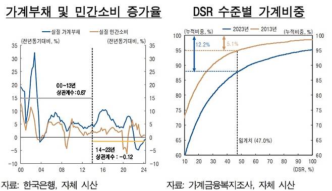 가계부채 증가율과 DSR 수준별 가계비중. / 한국은행 제공