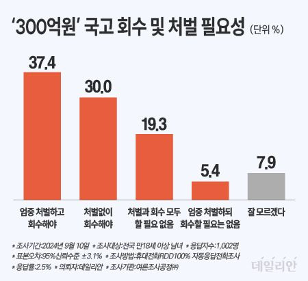 데일리안이 여론조사 전문기관 여론조사공정㈜에 의뢰해 지난 10일 100% 무선 ARS 방식으로 차기 대선후보 호감도를 조사한 결과, 응답자의 67.4%가 국민 절반 이상이 노소영 관장이 최태원 SK 회장에게 전달했다고 주장하는 300억원이 추가 불법 비자금일 경우 이를 국고회수해야 한다고 답했다. ⓒ데일리안 박진희 그래픽디자이너