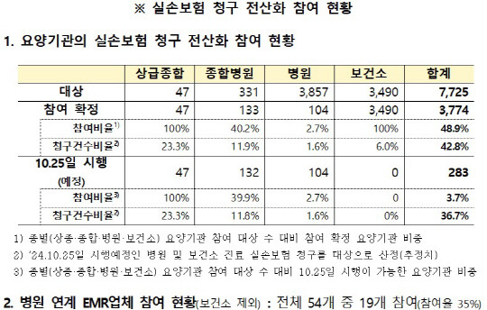 실손보험 청구 전산화 참여 현황. [금융위 제공]