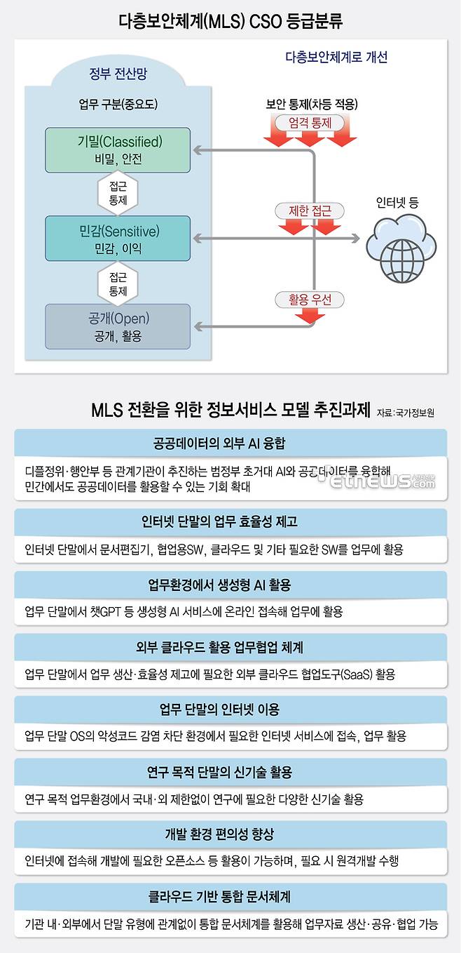 다층보안체계(MLS) CSO 등급분류