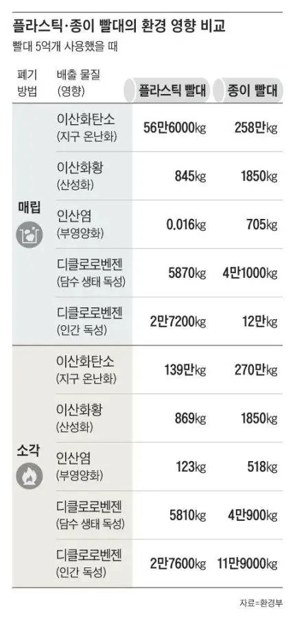 image.png 플라스틱 빨대 vs 종이빨대 비교 결과