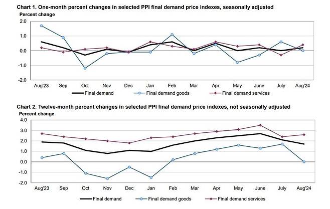 미국 생산자물가지수(PPI) 추이. 미 노동통계국