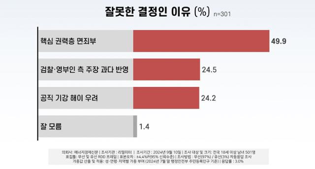 리얼미터 여론조사에서 검찰 수사심의위원회가 김건희 여사의 명품 가방 수수 의혹 사건에 대해 불기소 처분을 권고한 것이 잘못됐다고 생각한 응답자들의 판단 이유. 리얼미터 제공