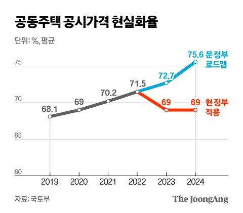 공동주택 공시가격 현실화율 그래픽 이미지. [자료제공=국토부]