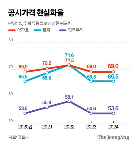 공시가격 현실화율 그래픽 이미지. [자료제공=국토부]