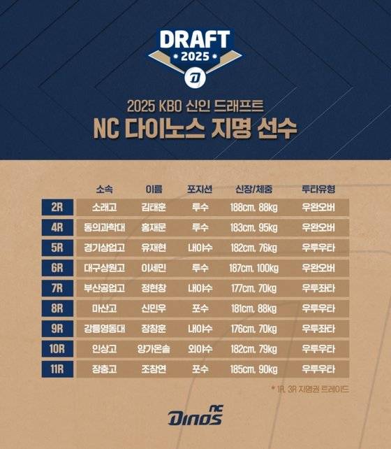 2025년도 KBO 신인 드래프트의 NC 지명 결과. 5월 키움과의 트레이드로 1라운드와 3라운드 선발 없이 모두 9명을 호명했다. 사진 NC 다이노스