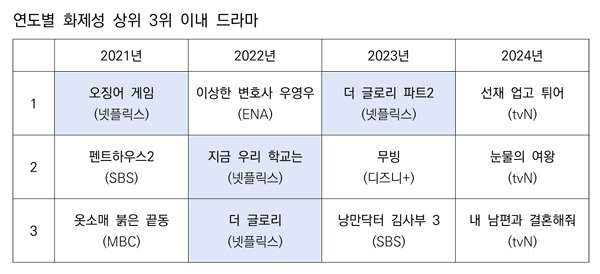 ▲ 연도별 화제성 상위 3위 이내 드라마