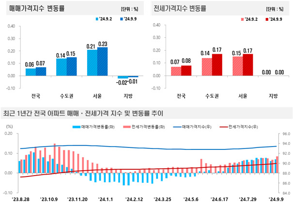 한국부동산원의 2024년 9월 둘째 주(9일 기준) 주간 아파트 가격 동향 조사/제공=부동산원