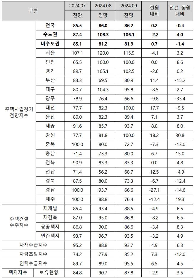 2024년 9월 주택사업경기전망지수. 주택산업연구원 제공