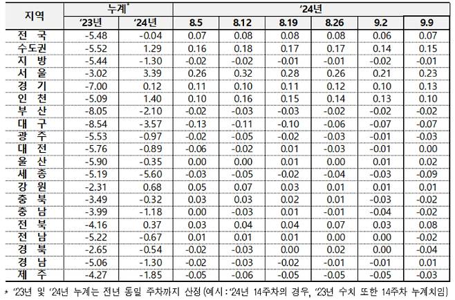 전국 아파트 매매가격 변동률. 한국부동산원 제공