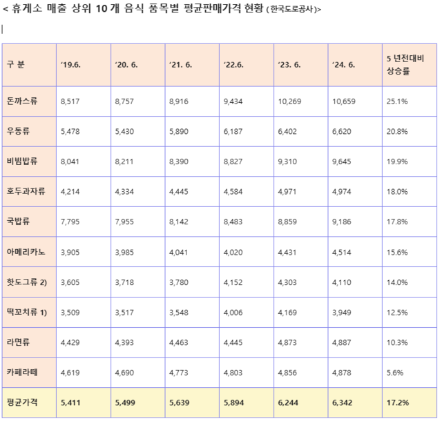 최근 5년(2019~2024년) 휴게소 매출 상위 10개 음식의 품목별 평균판매가격. 민홍철 의원실