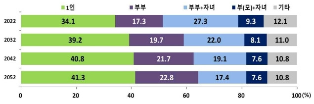 2022~2052년 주요 가구 유형별 구성비 추이. 통계청