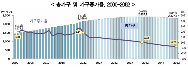 2022~2052년 총가구 및 가구 증가율. 통계청