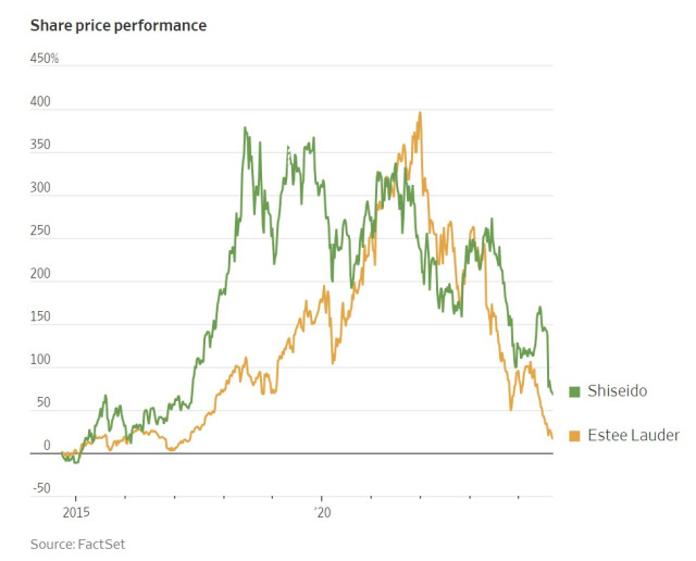시세이도와 에스티로더 주가 흐름. WSJ캡쳐