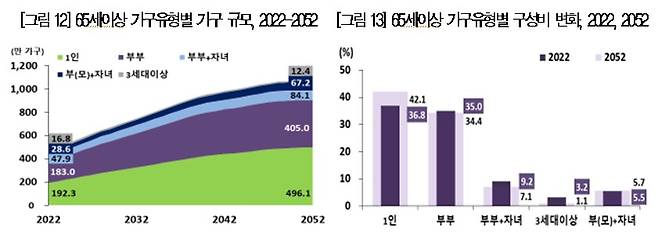 65세 이상 가구 유형별 가구 규모 및 구성비 변화 ⓒ통계청