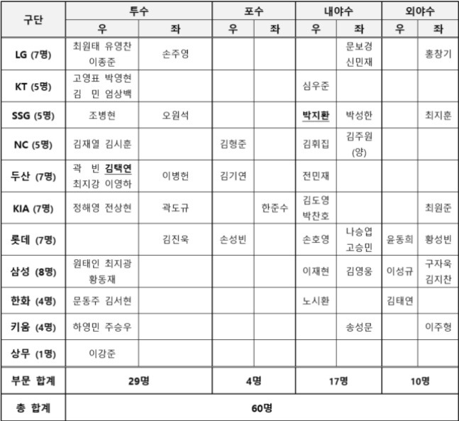 2024 WBSC 프리미어12 예비명단 60인. /사진=KBO 제공